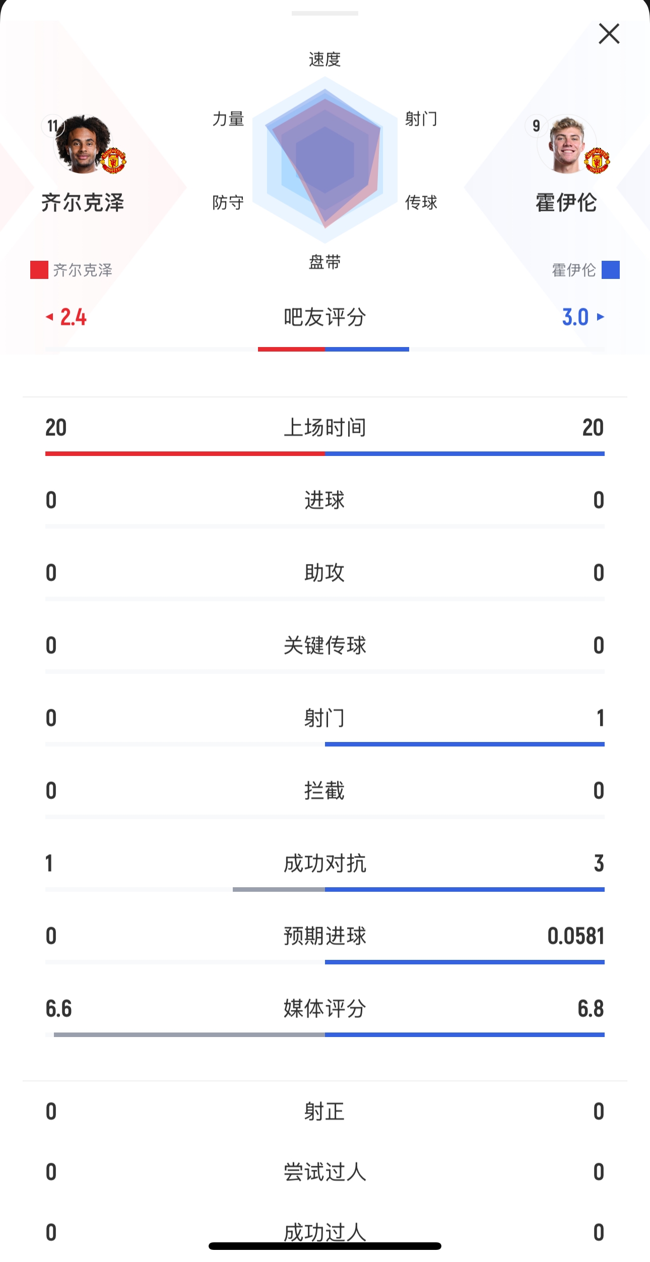 本场均替补出战20分钟!齐尔克泽0射门,霍伊伦1射0正