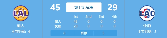 吃饺子了!湖人首节24中18&三分11中7狂轰45分