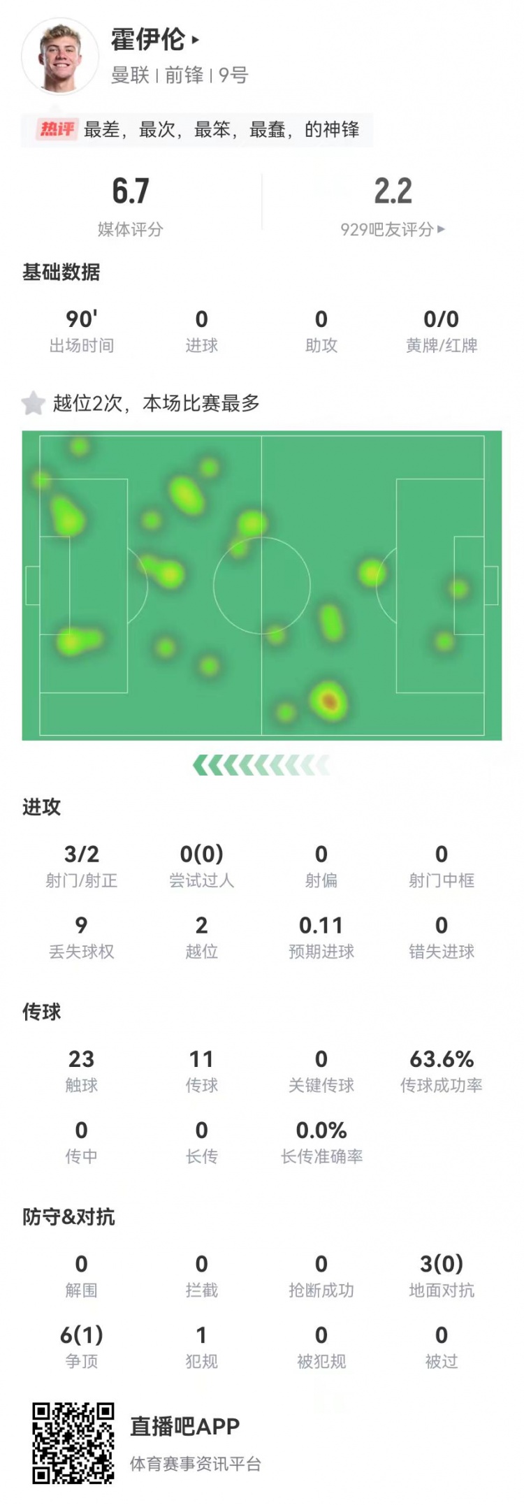 这是大中锋?霍伊伦本场3射2正 9对抗仅1成功+2越位 获评6.7分