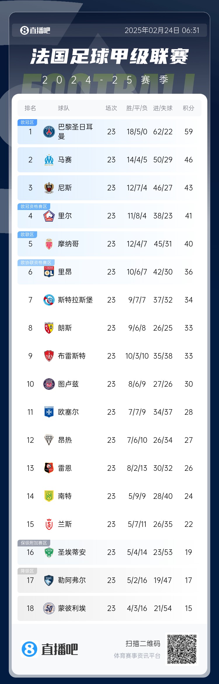 遥遥领先!法甲积分榜:巴黎4连胜领先第二名马赛13分