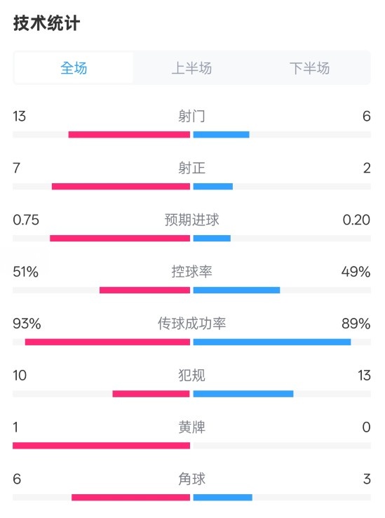 占优!皇马2-1马竞全场数据:射门13-6,射正7-2,控球率51%-49%