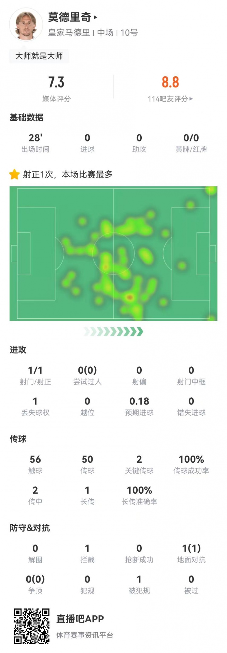 莫德里奇本场替补28分钟:50传球全部成功+2关键传球 获评7.3分