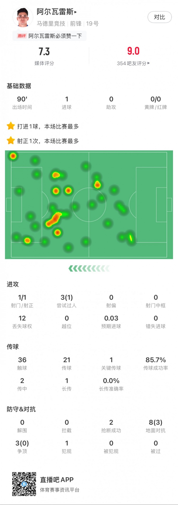 阿尔瓦雷斯本场数据:1粒进球,2次抢断,3次争顶全失败