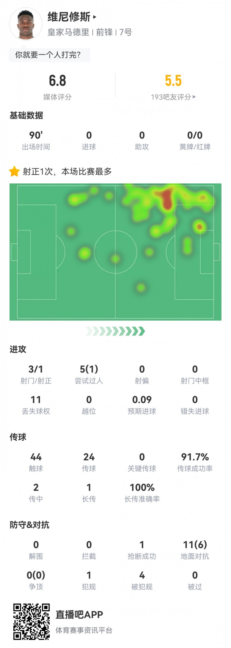 维尼修斯数据:3射1正1过人,4次被犯规,11次丢失球权,评分6.8
