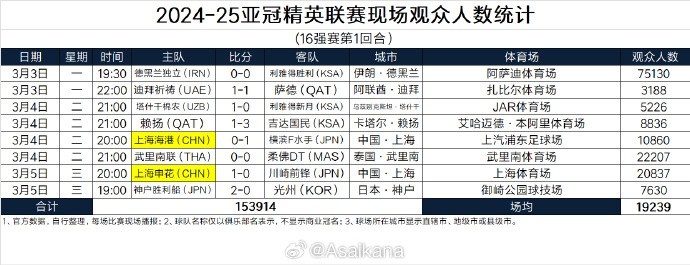 2024-25亚冠精英联赛现场观众人数统计(16强赛第1回合)